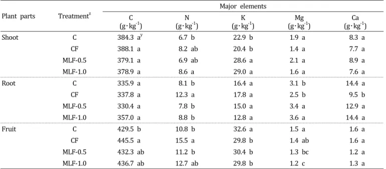 Table  5.  Contents  of  major  elements  in  cherry  tomatoes.