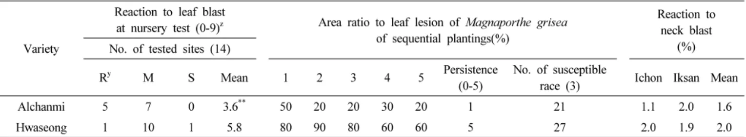 Table 3.  Reaction  to  bacterial  blight,  virus  disease  and  insect  pests.
