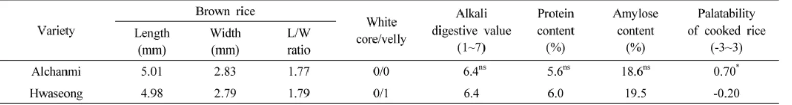 Table 6.   Characteristics  related  to  grain  shape  and  grain  quality.
