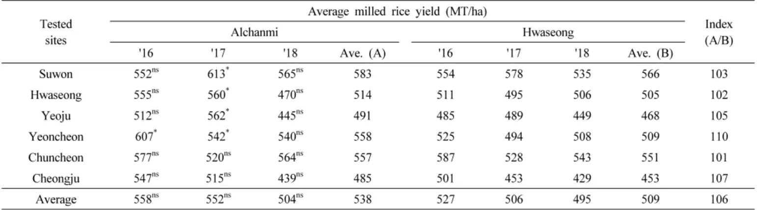 Table 8.   Results  of  yield  potential  of  ‘Alchanmi’  on  local  adaptability  test.