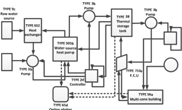 Fig.  2 TRNSYS modeling of raw-water source heat pump  having thermal storage tank 