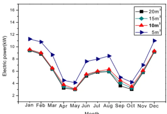 Fig. 6 Comparison of electric power consumption between  TRNSYS simulation and experimental data 