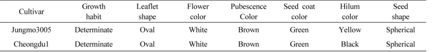 Table 1. Qualitative characteristics of ‘Jungmo3005’.