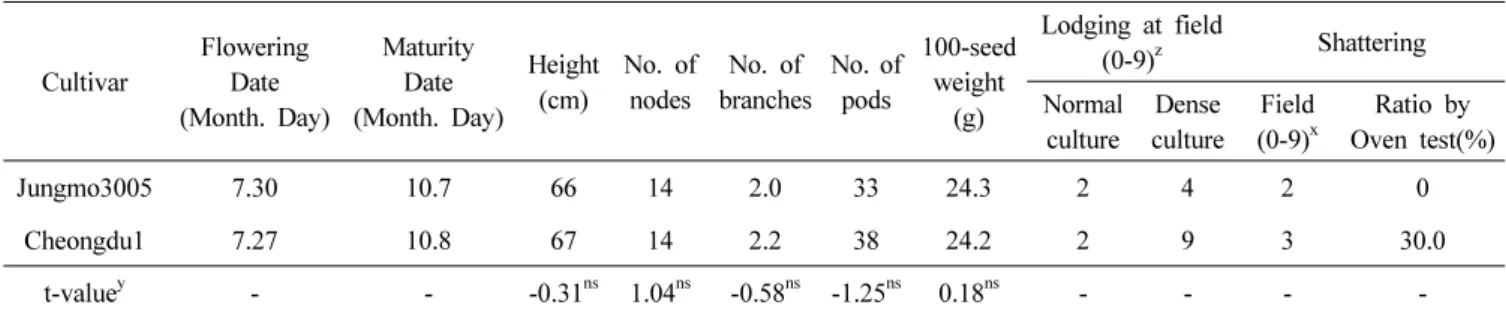 Table 2. Mean values of quantitative characteristics of ‘Jungmo3005’ in the regional yield trial from 2008 to 2010.