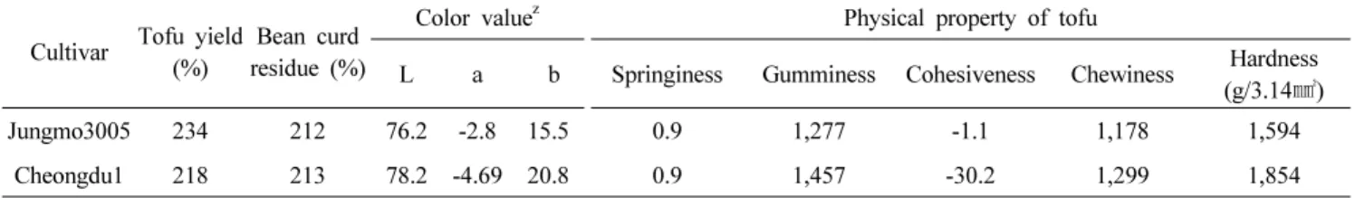 Table 4. Seed quality-related characteristics of ‘Jungmo3005’ evaluated from 2008 to 2010.