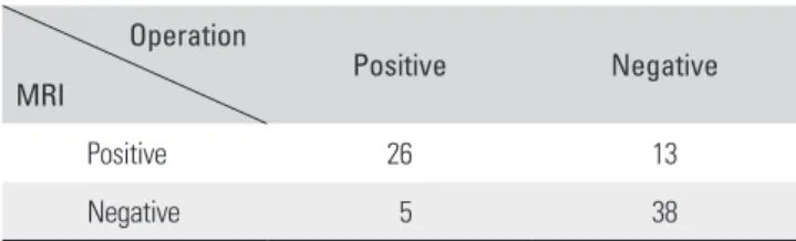 Table 2. Sensitivity, Specificity, Positive Predictive Value, Negative Predictive Value, and Accuracy Rate from the Result of MRI and Operative  Findings on Peroneal Tendinopathies