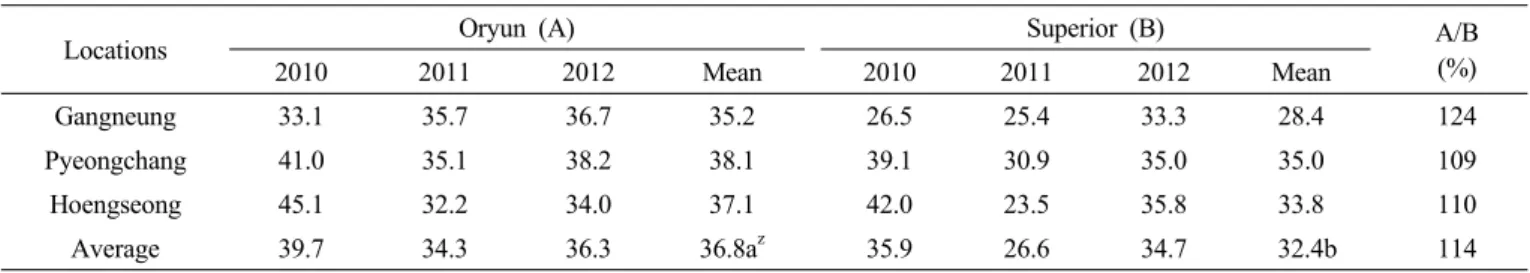 Table 5. The marketable yield in ton/ha of ‘Oryun’ in regional yield trials from 2010 to 2012 at three locations