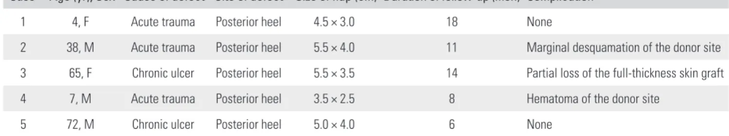 Table 1 shows the patient data. All five flaps had good  perfusion and survived completely