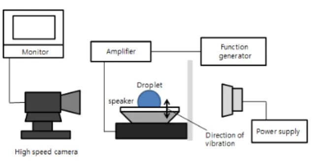 Fig. 1 Experimental setup for vibrating a droplet placed on the flate plate