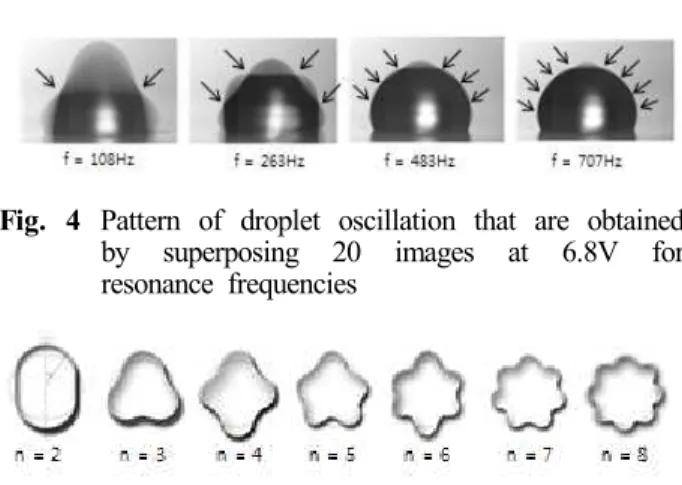 Fig. 5 The shape of a droplet at each shape oscillation modes 생성시킨다 . 2) 함수 증폭기에 각 형상 모드에 해 당하는 주파수를 인가한 상태에서 초고속 카메라 를 이용하여 액적의 표면 형상 변화를 관찰한다