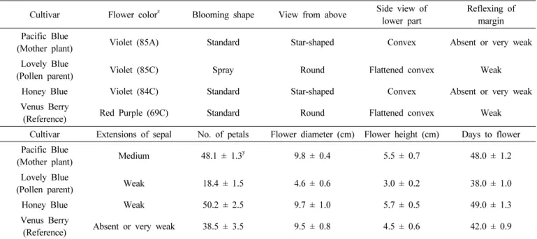 Table 2. Leaf and stem characteristics of parental plants, reference cultivar, and a new rose cultivar, ‘Honey Blue’.