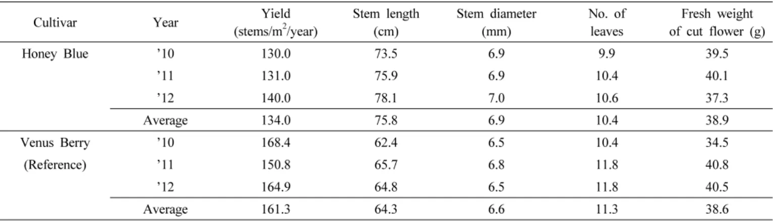 Table 4. Yield and quantitative characteristics of reference cultivar and a new rose cultivar, ‘Honey Blue’(’10~’12).