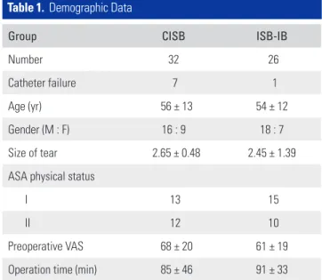 Fig. 2. The additional analgesic requirements were similar in both  groups.