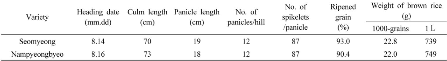 Table 1. Major agronomic traits and yield components. (Gyehwa: ’07 ～’09)