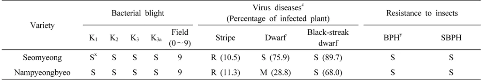 Table 4. Reaction to bacterial blight, virus diseases and insect pests. (LAT: ’07 ～’09)
