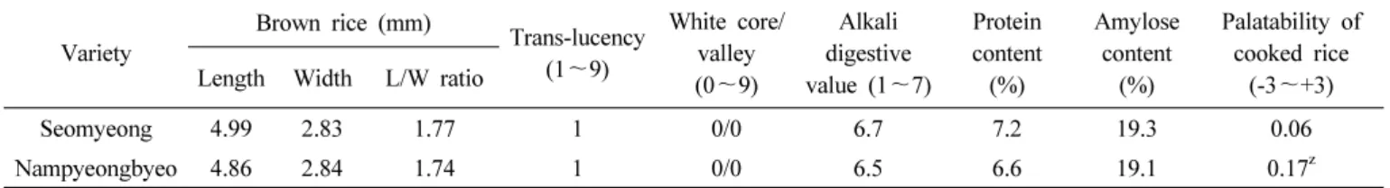 Table 7. Grain appearance, physicochemical properties of endosperm starch and grain eating quality
