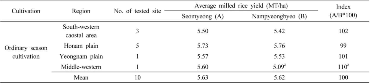 Table 9. Milled rice yield of ‘Seomyeong’ in local adaptability test. (LAT: ’07 ～’09)