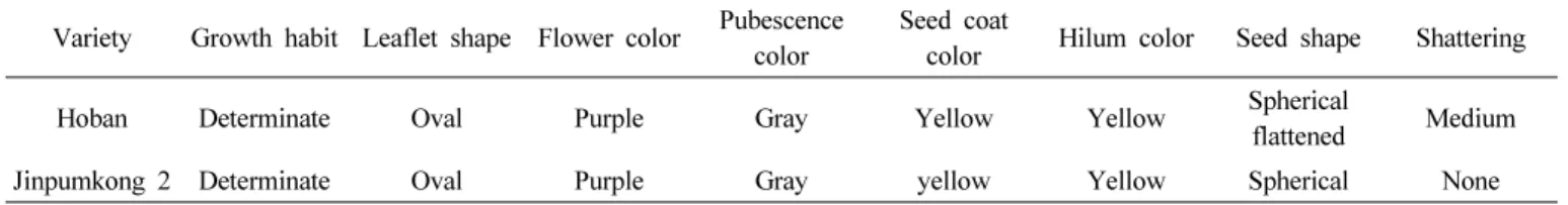 Table 2. Quantitative characteristics of ‘Hoban’. (‘04~’06, RYT)