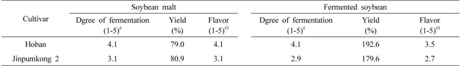 Table 5. Soybean malt and fermented soybean process ability of ‘Hoban’.
