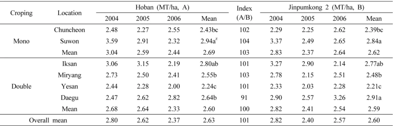 Table 6. Yield of ‘Hoban’ on the regional yield trials carried out at 6 location. (‘04~’06, RYT)