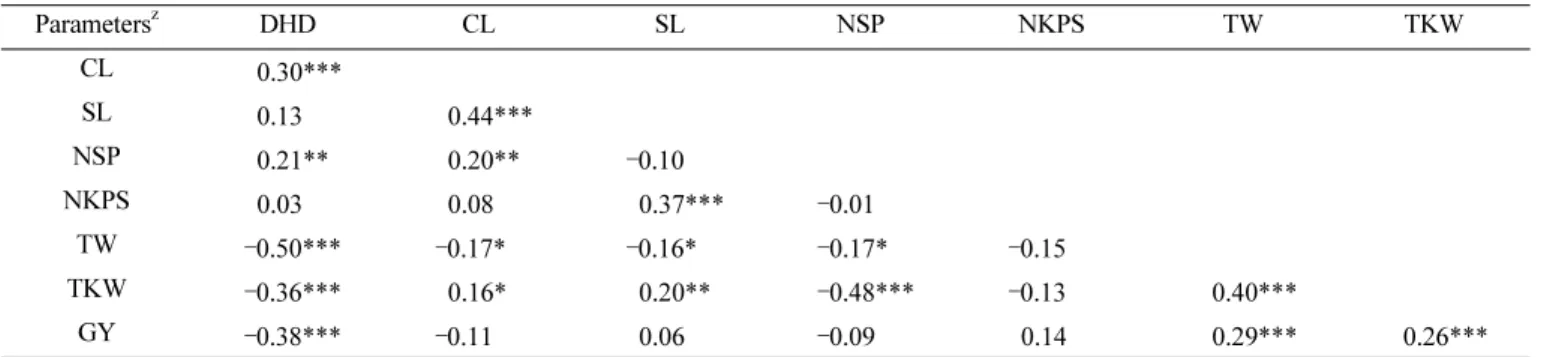 Table 2. Correlation coefficients among agronomic traits of Korean wheat line with long spike