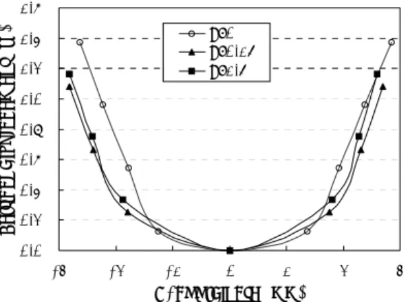 Fig. 11  Distributions of horizontal displacement on  the longer surface at T =125℃