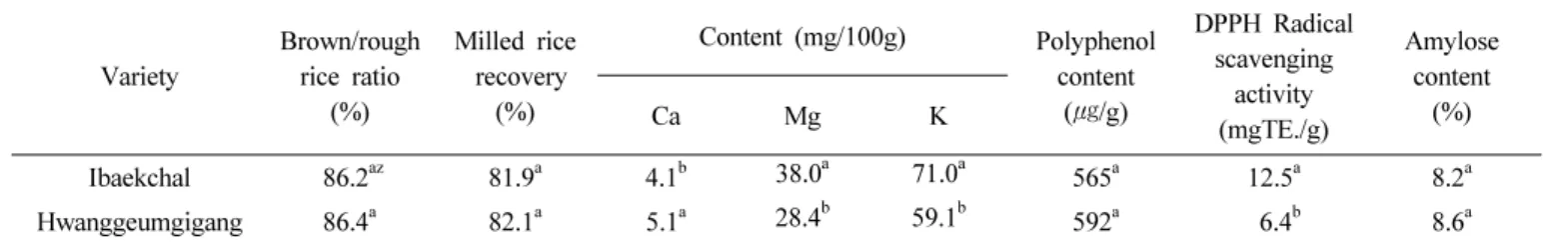 Table 5. Milling property and functional component of ‘Ibaekchal’.  (NICS in Milyang, ’11) Variety Brown/roughrice ratio (%) Milled rice recovery(%) Content (mg/100g) Polyphenolcontent( ㎍/g) DPPH Radical scavenging activity (mgTE./g) AmylosecontentCaMgK(%)