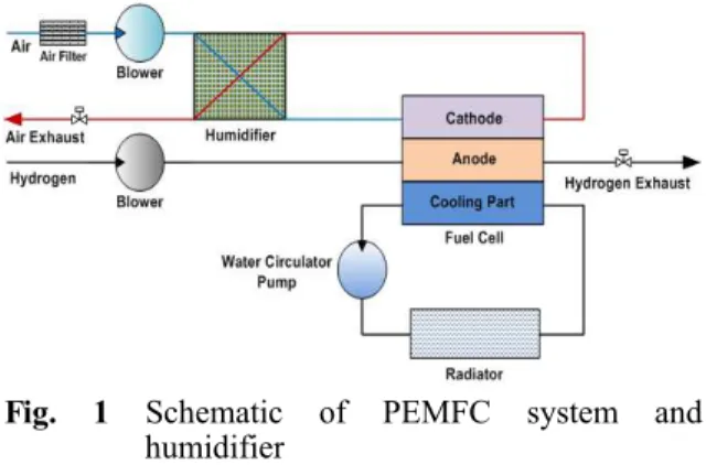Fig. 1 Schematic of PEMFC system and humidifier