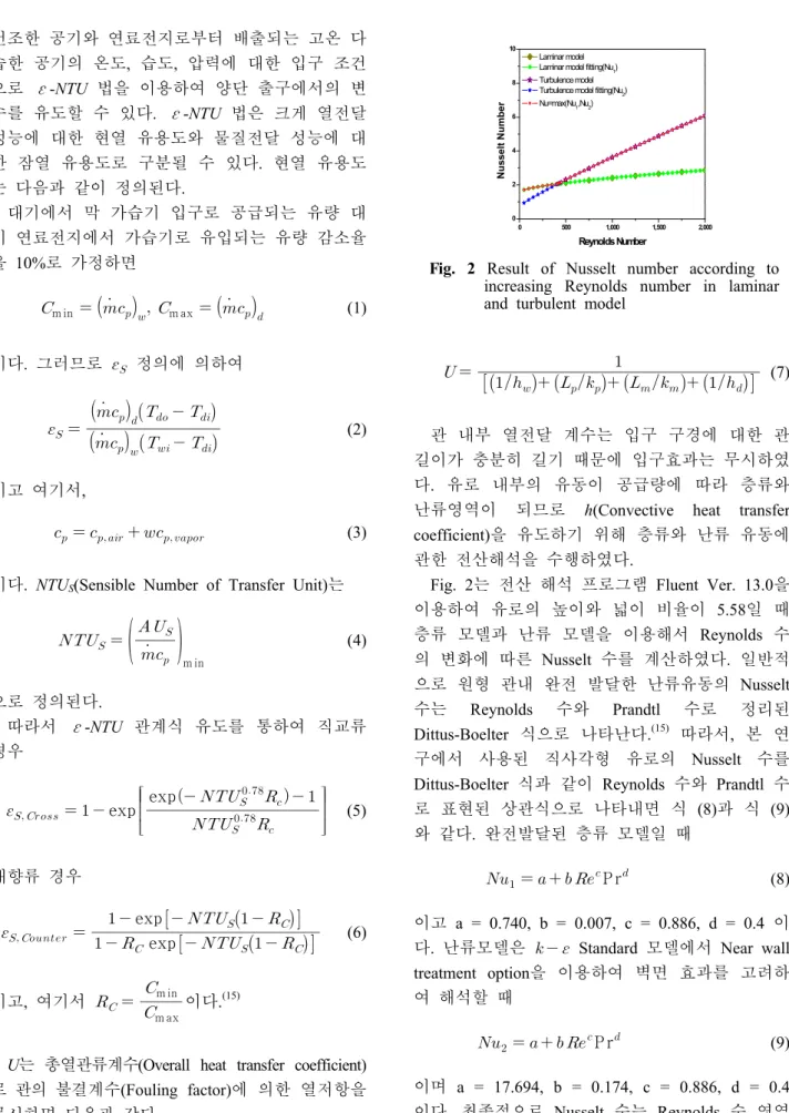 Fig. 2 Fluent Ver. 13.0 이용하여 유로의 높이와 넓이 비율이 5.58 일 때 층류 모델과 난류 모델을 이용해서 Reynolds 수 의 변화에 따른 Nusselt 수를 계산하였다 일반적