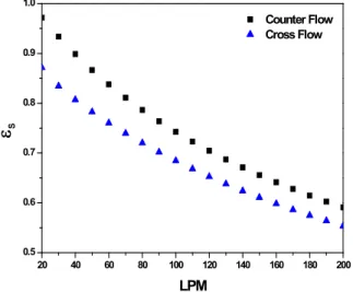 Fig. 4 Comparison of cross and counter flow sensible effectiveness with respect to dry air flow rate