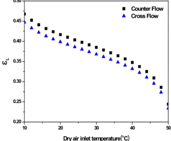 Fig. 6 Comparison of cross and counter flow latent effectiveness with respect to dry air flow rate