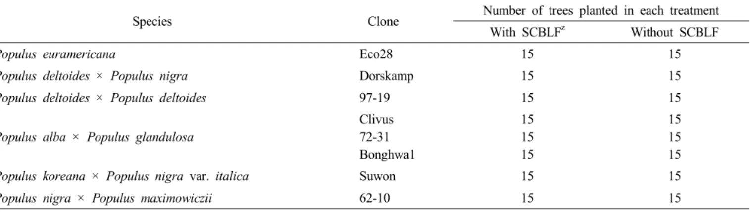 Table 1. List of poplar clones used for this study.