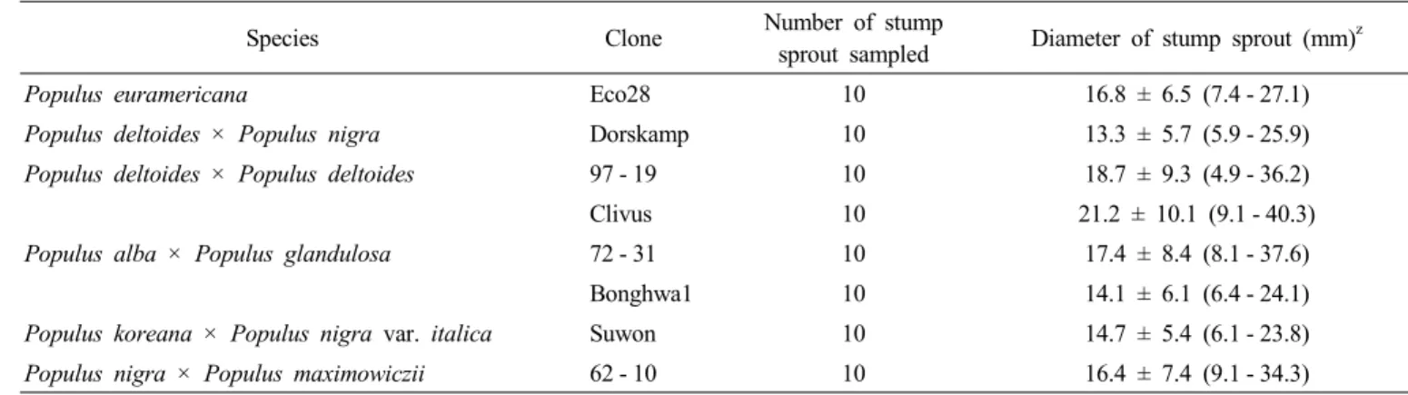 Fig. 1. Measurement of the diameter of stump sprout for the  biomass estimation of poplar clones treated with SCBLF.