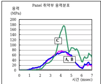 Fig. 12 Time history of Von-Mises stress on the weak           points of LCD panel 
