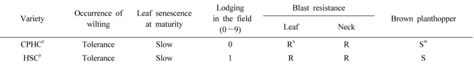 Table 4. Response to physiological stress and pest resistance.