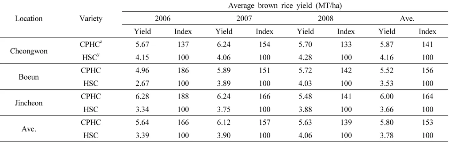 Table 7. Results of local adaptability test. 