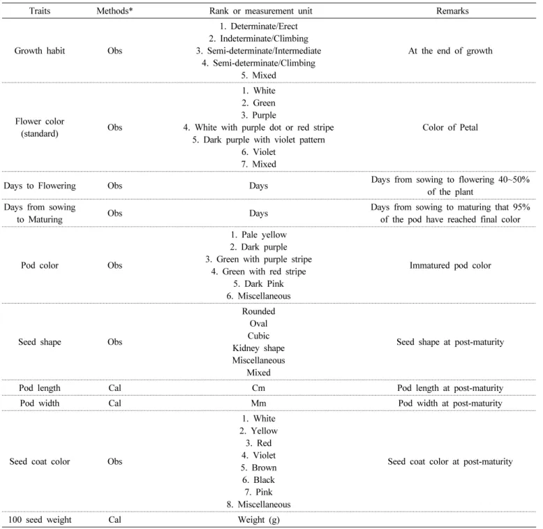 Table 1. Agricultural characteristics evaluated and their descriptors in this study.