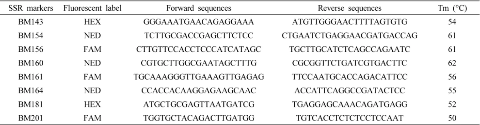 Table 2. SSR markers, sequences of primers, and annealing temperatures (Tm) used for DNA profiling of common bean germplasm.