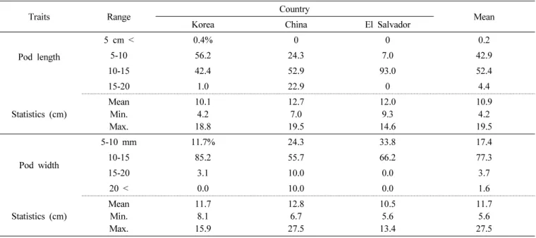 Table 4. Distribution of pod length and width of common bean germplasm used this study.