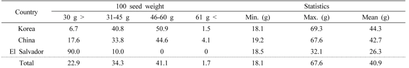 Table 5. Distribution of 100 seed weight of common bean germplasm used this study.