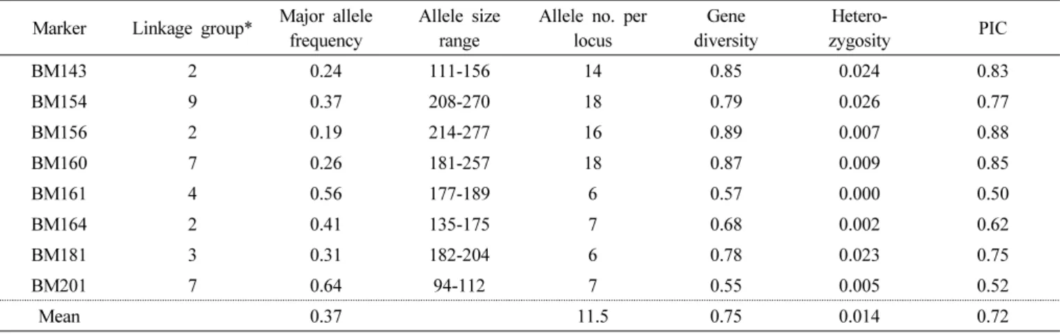 Table 7. SSR markers used in this study, their associated linkage groups, major allele frequency, allele size range, the number of alleles  per locus, gene diversity, heterozygosity, and polymorphism information content (PIC).