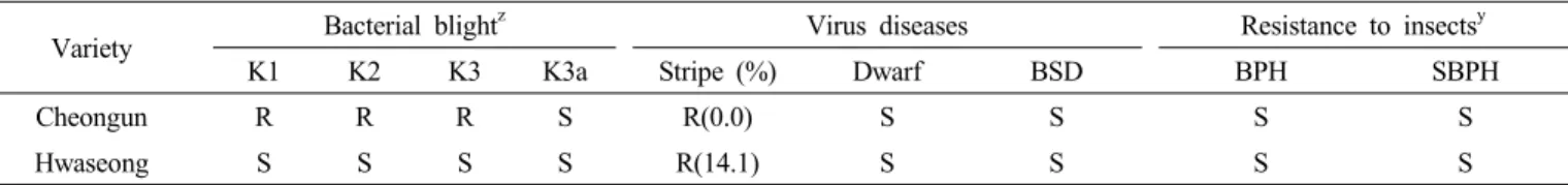 Table 3. Reaction to bacterial blight, virus disease and insect pests.