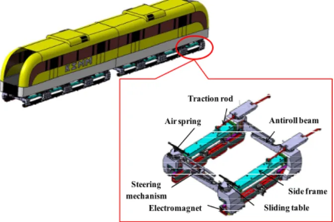 Fig. 4 Dynamic full model  2.2  차량  차량과  대차의  구조는  Fig.  4 에  보여주고  있으 며,  대차당  좌우  8 개의  전자석과  좌우  사이드  프 레임,  전후  타이빔,  좌우  4 개의  공기  스프링,  좌우  2 개의  견인바로  구성된다