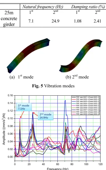 Table 1 Natural vibration modes   