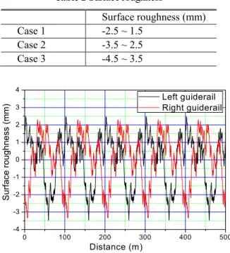 Fig. 10 Max. air gap deviations according to velocity  기계적 접촉이 없고 분포하중이므로 일반 철도와는  작을 것으로 예상된다