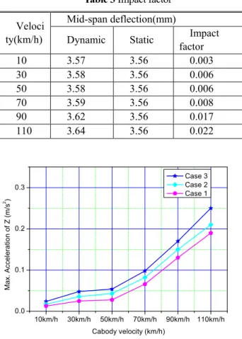 Fig. 12 Impact factor according to velocity 