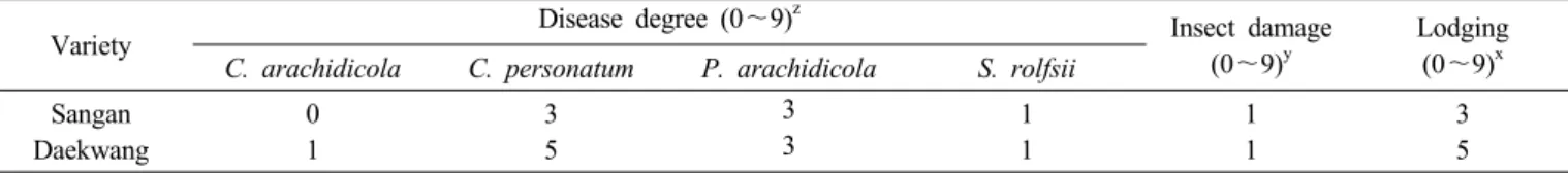 Table 4. Resistance to major disease, insect and lodging of ‘Sangan’.