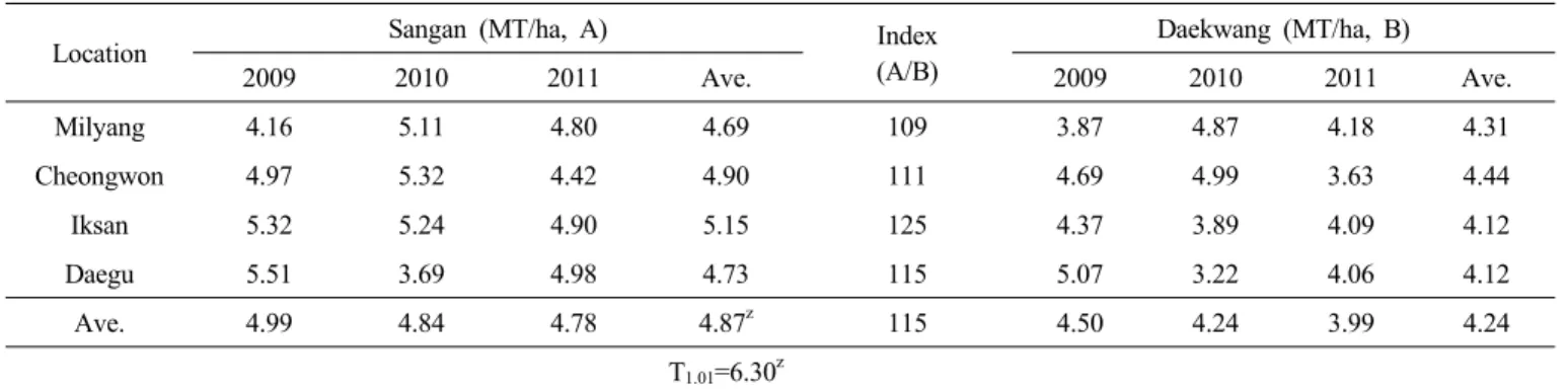 Table 7. Grain yield potential of ‘Sangan’ in regional yield trial for 3 years.