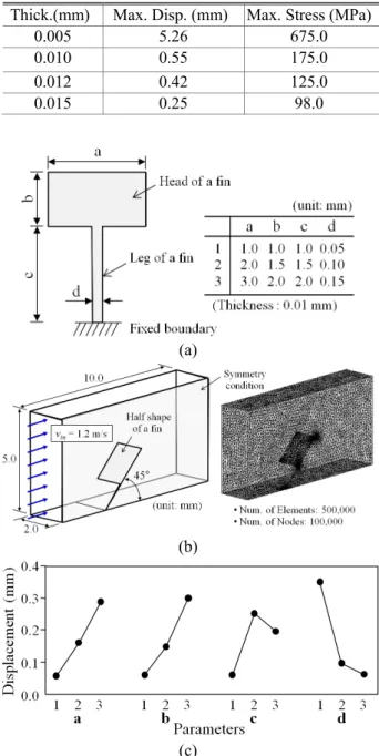 Table 1 Mechanical properties of STS304-H 