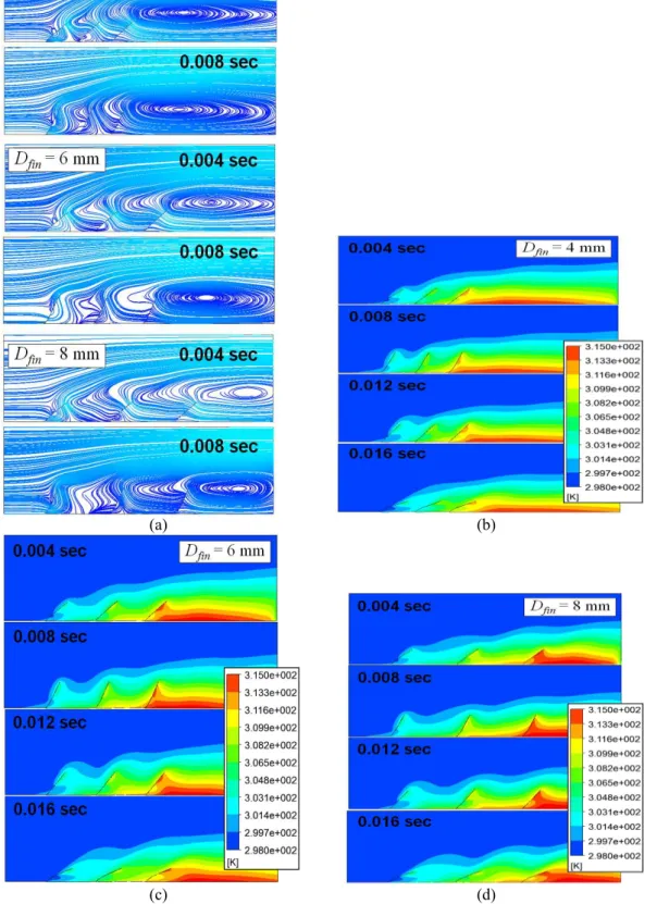 Fig.  8  (a)  Comparison  of  flow  patterns  depending  on  the  distance  between  fins